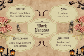 design and write educational carousels