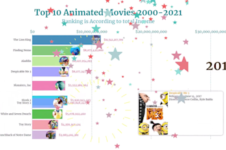 make top 10 racing bar chart videos for youtube and instagram