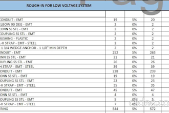do electrical takeoff and cost estimation