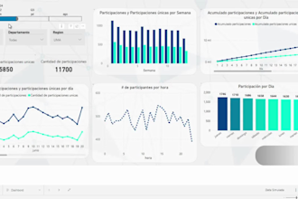create interactive power bi o looker dashboards and visualizations