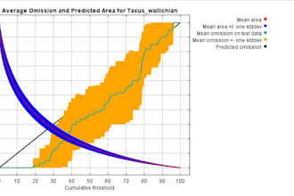 perform gis analysis and species distribution modeling sdm