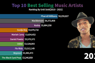 do trending top 10 rankings bar chart video for youtube