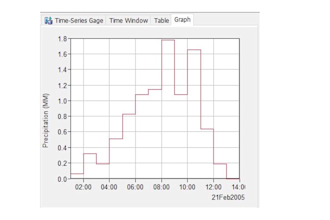 do hydrological modeling using swat, hec ras and hec hms