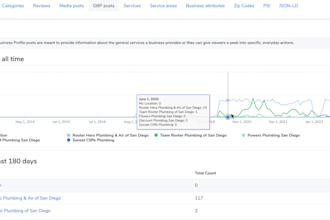 improve local SEO, conduct gmb or gbp audit, gain competitor insights
