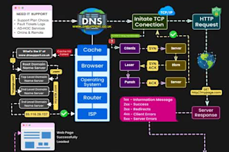 provide expert IT support, remote troubleshooting, and system optimisation