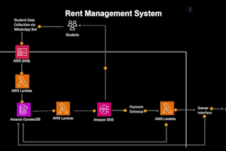 design, optimize, and manage your AWS cloud infrastructure