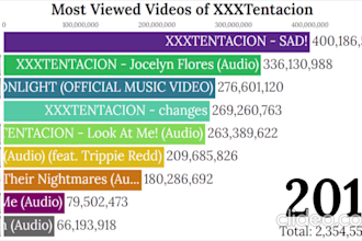 top 10 rank video or racing bar chart video for youtube