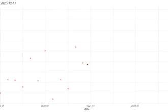 create professional ggplot2 plots and figures