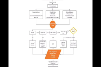 design network, visio diagram, flowchart, presentation and all types of diagram