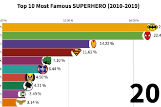 do top 10 rankings bar chart videos