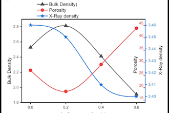 material characterization experts xrd, ftir, impedance analysis