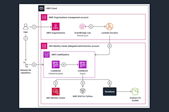be your AWS cloud architect and devops specialist for scalable cloud computing