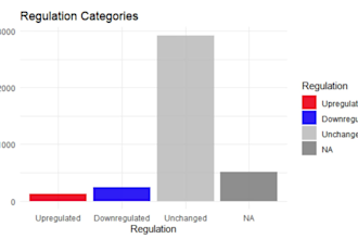 provide bioinformatics data analysis and insights