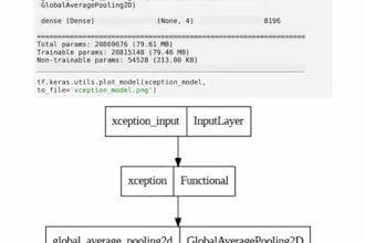 do projects using ai, ml and dl