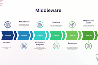 create middleware with minimal apis for dotnet applications