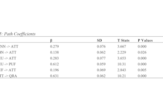 do research and data analysis using smartpls