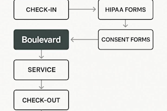 set up your med spa with boulevard, ringcentral, and hipaa forms