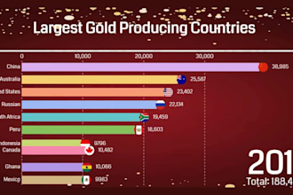 top 10 rank video or racing bar chart video for youtube