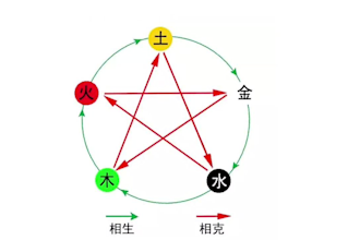 use bazi to analyze your business, health, wealth and love