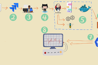 setup cicd  with all the best practices and security considerations
