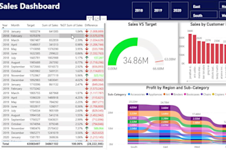 do data analysis, excel dashboard, power bi report and sql queries