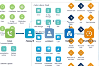 build salesforce marketing cloud journeys and automation