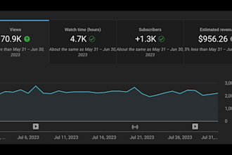 profitable cash cow videos fur den business youtube kanal verdienen sie 50k