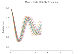 preform python simulation  stability analysis monte carlo