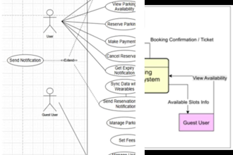 do cpp programming and oop projects and diagrams uml dfd flowcharts use case etc