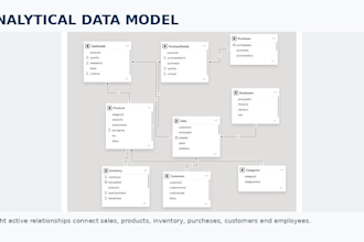 build a power bi dashboard for sales performance and inventory analysis
