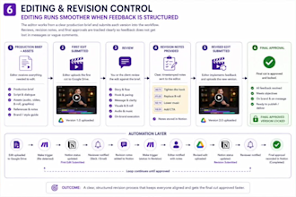 review your youtube content and create a growth strategy