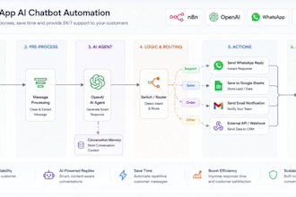 build ai whatsapp chatbot using n8n and openai