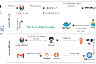 do end to end devops with all the security on onprem and cloud
