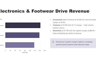 create excel sales and budget profit financial  dashboards