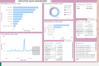 design a smart power bi dashboard with advanced ai insights