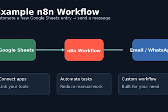 build n8n automation, ai workflows, whatsapp and email automation
