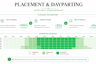 setup, manage and optimize amazon ppc campaigns to lower acos profitably