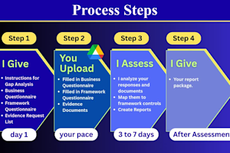 do iso 27001, soc 2, csa ccm and cis compliance assessment