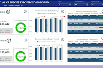 create financial reporting dashboard in power bi with KPI analysis