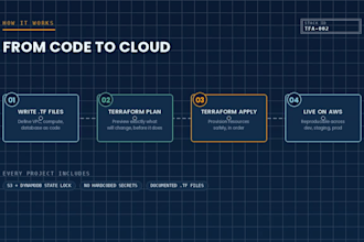 build your AWS infrastructure using terraform