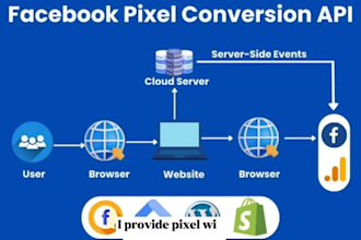 fix facebook pixel conversion API server side, ecommerce tracking via GTM ga4