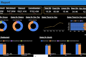 build a daily restaurant sales, cost and profit tracking dashboard