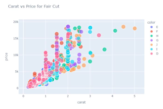 do interactive data visualization, plots, graphs, and charts using python