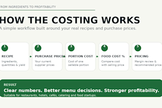 calculate restaurant food cost recipe cost profit margin and selling price