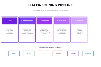 fine tune llms and build nlp solutions using transformers, bert, and lang