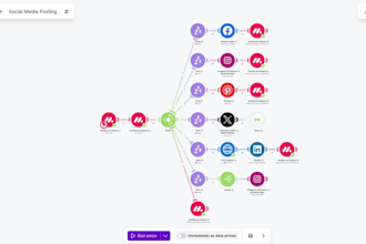 automate social media using n8n gohighlevel manychat zapier