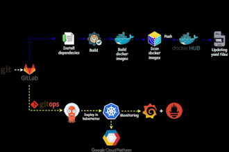 do your devops docker kubernetes argocd helm and ci cd tasks