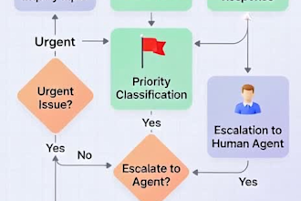 build an ai call triage system to handle 247 customer support overflow