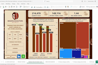 build power bi dashboard for your retail or cafe business