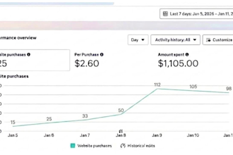 generate painting, commercial painting leads via facebook and google ads